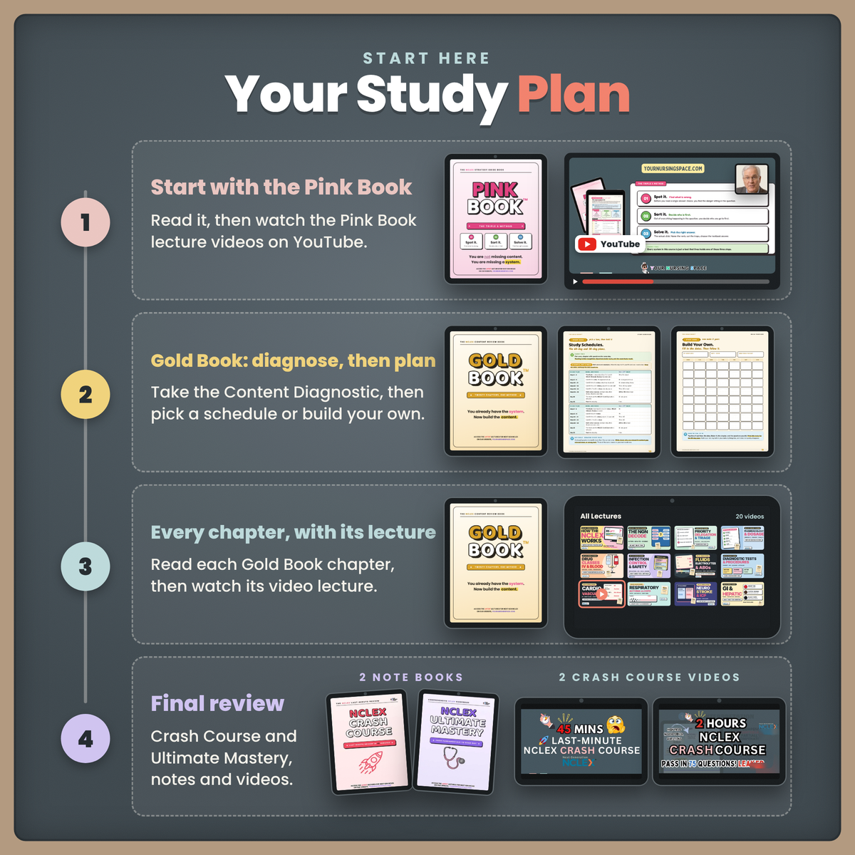 The NCLEX CORE Bundle: Pink Book, Gold Book + 20 Video Lectures
