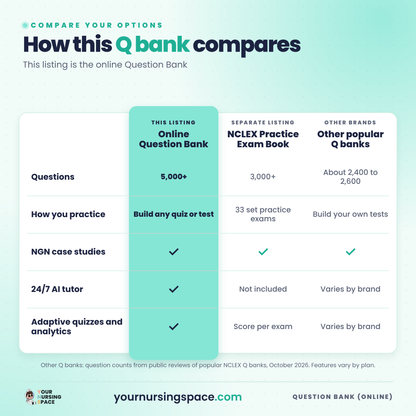 NCLEX Question Bank: comparison